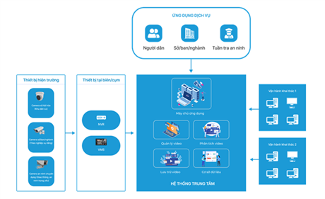 Hệ thống giám sát an ninh trật tự công cộng EPSS - ELCOM PUBLIC SAFETY SYSTEM
